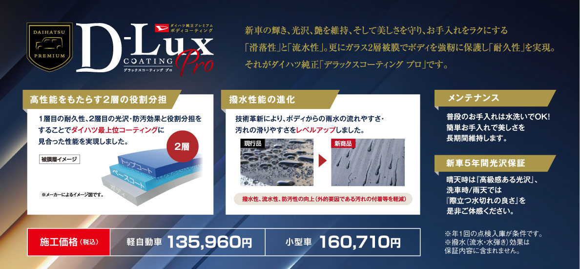 DAIHATSU PREMIUM D-Lux COATING Pro ダイハツ純正プレミアム ボディコーティング デラックスコーティング プロ 新車の輝き、光沢、艶を維持、そして美しさを守り、お手入れをラクにする 「滑落性」と「流水性」。更にガラス2層被膜でボディを強靭に保護し「耐久性」を実現。 それがダイハツ純正「デラックスコーティング プロ」です。 高性能をもたらす2層の役割分担 1層目の耐久性、2層目の光沢・防汚効果と役割分担をすることでダイハツ最上位コーティングに見合った性能を実現しました。 被膜層イメージ 2層 トップコート ベースコート ガラス系コート ※メーカーによるイメージ図です。 撥水性能の進化 技術革新により、ボディからの雨水の流れやすさ・汚れの滑りやすさをレベルアップしました。 現行品 新商品 撥水性、流水性、防汚性の向上（外的要因である汚れの付着等を軽減） メンテナンス 普段のお手入れは水洗いでOK! 簡単お手入れで美しさを長期間維持します。 新車5年間光沢保証 晴天時は「高級感ある光沢」、 洗車時/雨天では 「際立つ水切れの良さ」を 是非ご体感ください。 ※年1回の点検入庫が条件です。 ※撥水・流水・水弾き効果は 保証内容に含まれません。 施工価格（税込） 軽自動車 135,960円 小型車 160,710円